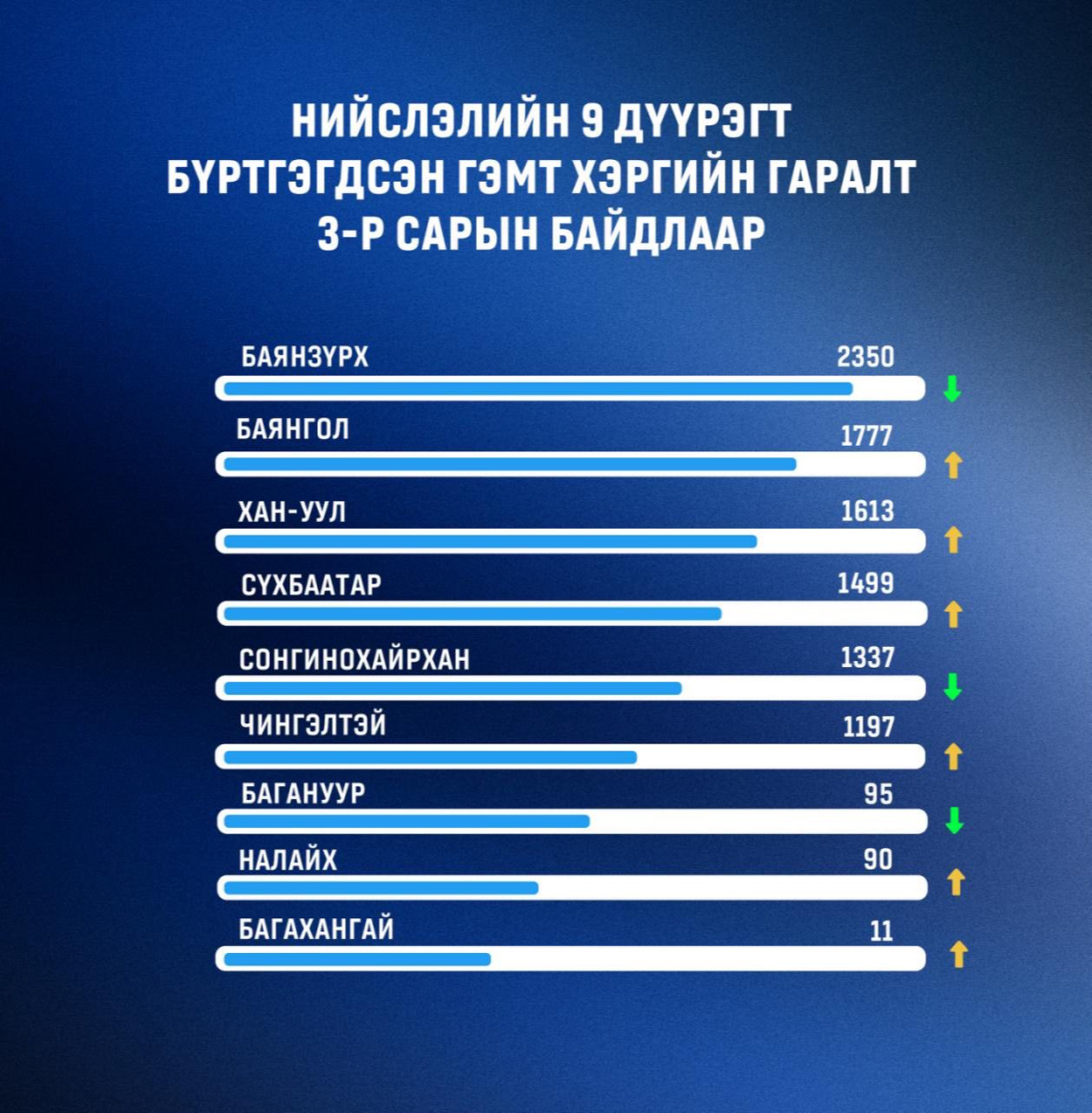 Нийслэлд бүртгэгдсэн гэмт хэргийн гаралтыг дүүргээр нь харьцуулан танилцуулж байна